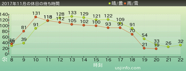 ﾊﾘｰﾎﾟｯﾀｰ･ｱﾝﾄﾞ･ｻﾞ･ﾌｫｰﾋﾞﾄﾞｩﾝ･ｼﾞｬｰﾆｰ™の2017年11月の待ち時間グラフ