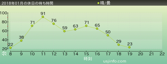ﾊﾘｰﾎﾟｯﾀｰ･ｱﾝﾄﾞ･ｻﾞ･ﾌｫｰﾋﾞﾄﾞｩﾝ･ｼﾞｬｰﾆｰ™の2018年1月の待ち時間グラフ
