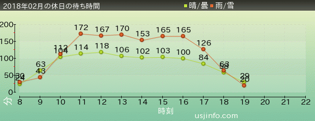 ﾊﾘｰﾎﾟｯﾀｰ･ｱﾝﾄﾞ･ｻﾞ･ﾌｫｰﾋﾞﾄﾞｩﾝ･ｼﾞｬｰﾆｰ™の2018年2月の待ち時間グラフ
