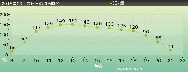 ﾊﾘｰﾎﾟｯﾀｰ･ｱﾝﾄﾞ･ｻﾞ･ﾌｫｰﾋﾞﾄﾞｩﾝ･ｼﾞｬｰﾆｰ™の2018年3月の待ち時間グラフ