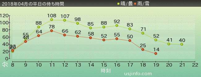 ﾊﾘｰﾎﾟｯﾀｰ･ｱﾝﾄﾞ･ｻﾞ･ﾌｫｰﾋﾞﾄﾞｩﾝ･ｼﾞｬｰﾆｰ™の2018年4月の待ち時間グラフ