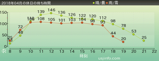 ﾊﾘｰﾎﾟｯﾀｰ･ｱﾝﾄﾞ･ｻﾞ･ﾌｫｰﾋﾞﾄﾞｩﾝ･ｼﾞｬｰﾆｰ™の2018年4月の待ち時間グラフ