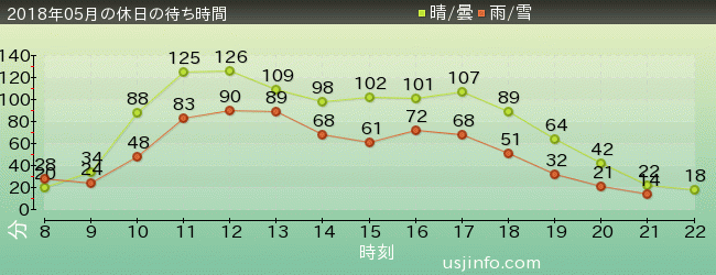 ﾊﾘｰﾎﾟｯﾀｰ･ｱﾝﾄﾞ･ｻﾞ･ﾌｫｰﾋﾞﾄﾞｩﾝ･ｼﾞｬｰﾆｰ™の2018年5月の待ち時間グラフ