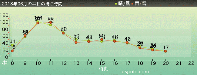 ﾊﾘｰﾎﾟｯﾀｰ･ｱﾝﾄﾞ･ｻﾞ･ﾌｫｰﾋﾞﾄﾞｩﾝ･ｼﾞｬｰﾆｰ™の2018年6月の待ち時間グラフ
