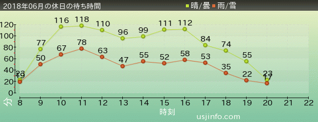 ﾊﾘｰﾎﾟｯﾀｰ･ｱﾝﾄﾞ･ｻﾞ･ﾌｫｰﾋﾞﾄﾞｩﾝ･ｼﾞｬｰﾆｰ™の2018年6月の待ち時間グラフ
