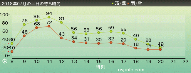 ﾊﾘｰﾎﾟｯﾀｰ･ｱﾝﾄﾞ･ｻﾞ･ﾌｫｰﾋﾞﾄﾞｩﾝ･ｼﾞｬｰﾆｰ™の2018年7月の待ち時間グラフ