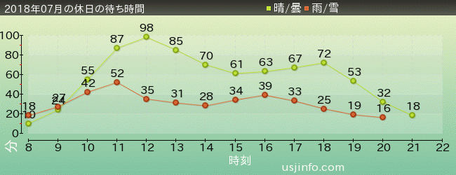 ﾊﾘｰﾎﾟｯﾀｰ･ｱﾝﾄﾞ･ｻﾞ･ﾌｫｰﾋﾞﾄﾞｩﾝ･ｼﾞｬｰﾆｰ™の2018年7月の待ち時間グラフ