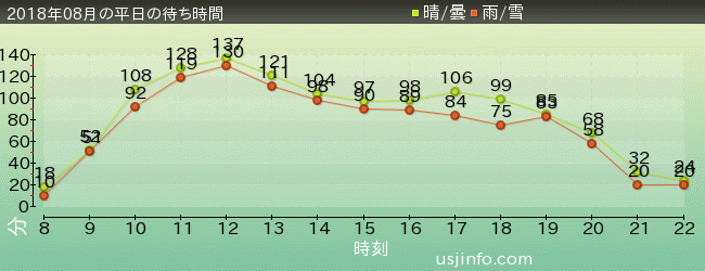 ﾊﾘｰﾎﾟｯﾀｰ･ｱﾝﾄﾞ･ｻﾞ･ﾌｫｰﾋﾞﾄﾞｩﾝ･ｼﾞｬｰﾆｰ™の2018年8月の待ち時間グラフ