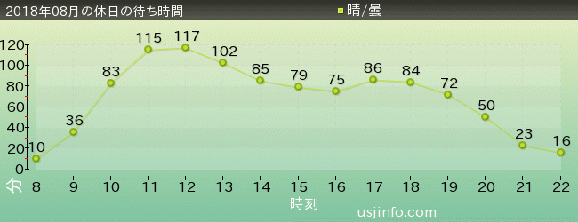 ﾊﾘｰﾎﾟｯﾀｰ･ｱﾝﾄﾞ･ｻﾞ･ﾌｫｰﾋﾞﾄﾞｩﾝ･ｼﾞｬｰﾆｰ™の2018年8月の待ち時間グラフ