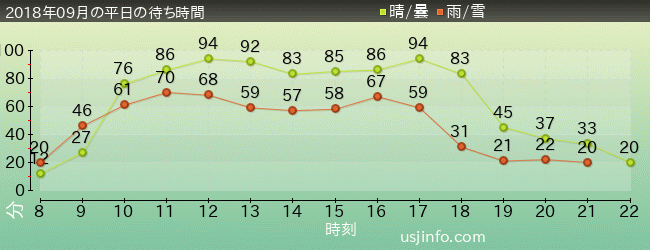 ﾊﾘｰﾎﾟｯﾀｰ･ｱﾝﾄﾞ･ｻﾞ･ﾌｫｰﾋﾞﾄﾞｩﾝ･ｼﾞｬｰﾆｰ™の2018年9月の待ち時間グラフ