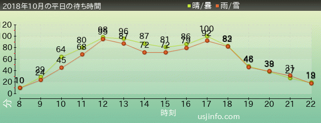 ﾊﾘｰﾎﾟｯﾀｰ･ｱﾝﾄﾞ･ｻﾞ･ﾌｫｰﾋﾞﾄﾞｩﾝ･ｼﾞｬｰﾆｰ™の2018年10月の待ち時間グラフ