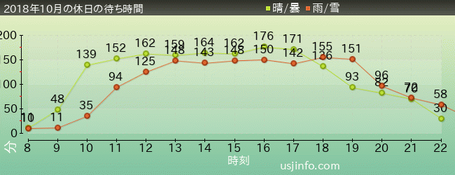 ﾊﾘｰﾎﾟｯﾀｰ･ｱﾝﾄﾞ･ｻﾞ･ﾌｫｰﾋﾞﾄﾞｩﾝ･ｼﾞｬｰﾆｰ™の2018年10月の待ち時間グラフ