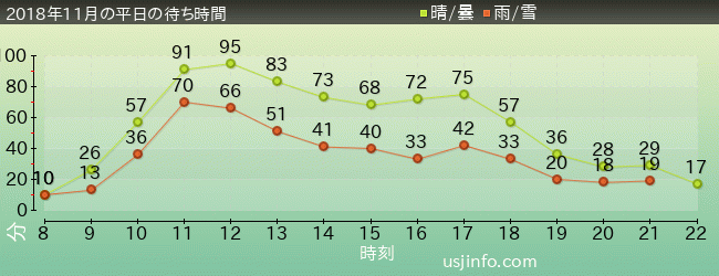 ﾊﾘｰﾎﾟｯﾀｰ･ｱﾝﾄﾞ･ｻﾞ･ﾌｫｰﾋﾞﾄﾞｩﾝ･ｼﾞｬｰﾆｰ™の2018年11月の待ち時間グラフ