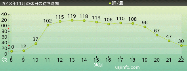 ﾊﾘｰﾎﾟｯﾀｰ･ｱﾝﾄﾞ･ｻﾞ･ﾌｫｰﾋﾞﾄﾞｩﾝ･ｼﾞｬｰﾆｰ™の2018年11月の待ち時間グラフ