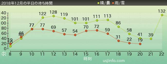 ﾊﾘｰﾎﾟｯﾀｰ･ｱﾝﾄﾞ･ｻﾞ･ﾌｫｰﾋﾞﾄﾞｩﾝ･ｼﾞｬｰﾆｰ™の2018年12月の待ち時間グラフ