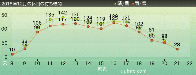 ﾊﾘｰﾎﾟｯﾀｰ･ｱﾝﾄﾞ･ｻﾞ･ﾌｫｰﾋﾞﾄﾞｩﾝ･ｼﾞｬｰﾆｰ™の2018年12月の待ち時間グラフ