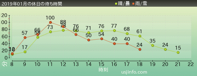 ﾊﾘｰﾎﾟｯﾀｰ･ｱﾝﾄﾞ･ｻﾞ･ﾌｫｰﾋﾞﾄﾞｩﾝ･ｼﾞｬｰﾆｰ™の2019年1月の待ち時間グラフ