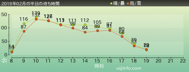 ﾊﾘｰﾎﾟｯﾀｰ･ｱﾝﾄﾞ･ｻﾞ･ﾌｫｰﾋﾞﾄﾞｩﾝ･ｼﾞｬｰﾆｰ™の2019年2月の待ち時間グラフ