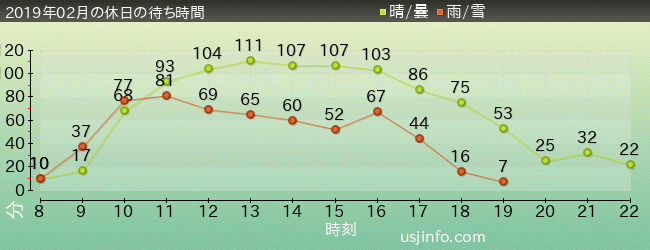 ﾊﾘｰﾎﾟｯﾀｰ･ｱﾝﾄﾞ･ｻﾞ･ﾌｫｰﾋﾞﾄﾞｩﾝ･ｼﾞｬｰﾆｰ™の2019年2月の待ち時間グラフ
