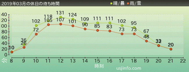 ﾊﾘｰﾎﾟｯﾀｰ･ｱﾝﾄﾞ･ｻﾞ･ﾌｫｰﾋﾞﾄﾞｩﾝ･ｼﾞｬｰﾆｰ™の2019年3月の待ち時間グラフ