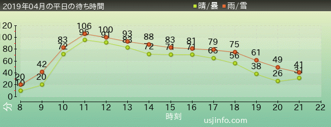 ﾊﾘｰﾎﾟｯﾀｰ･ｱﾝﾄﾞ･ｻﾞ･ﾌｫｰﾋﾞﾄﾞｩﾝ･ｼﾞｬｰﾆｰ™の2019年4月の待ち時間グラフ