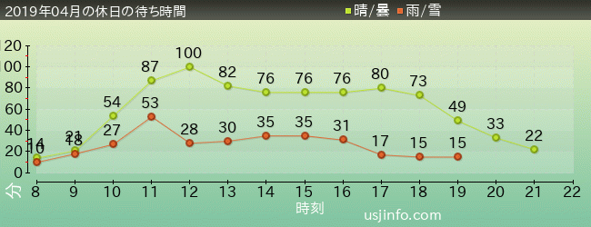 ﾊﾘｰﾎﾟｯﾀｰ･ｱﾝﾄﾞ･ｻﾞ･ﾌｫｰﾋﾞﾄﾞｩﾝ･ｼﾞｬｰﾆｰ™の2019年4月の待ち時間グラフ