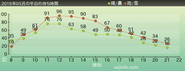 ﾊﾘｰﾎﾟｯﾀｰ･ｱﾝﾄﾞ･ｻﾞ･ﾌｫｰﾋﾞﾄﾞｩﾝ･ｼﾞｬｰﾆｰ™の2019年5月の待ち時間グラフ