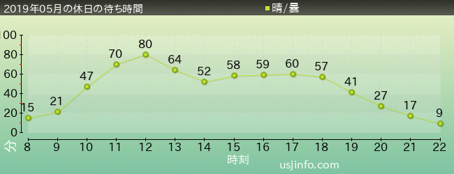 ﾊﾘｰﾎﾟｯﾀｰ･ｱﾝﾄﾞ･ｻﾞ･ﾌｫｰﾋﾞﾄﾞｩﾝ･ｼﾞｬｰﾆｰ™の2019年5月の待ち時間グラフ