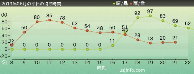 ﾊﾘｰﾎﾟｯﾀｰ･ｱﾝﾄﾞ･ｻﾞ･ﾌｫｰﾋﾞﾄﾞｩﾝ･ｼﾞｬｰﾆｰ™の2019年6月の待ち時間グラフ