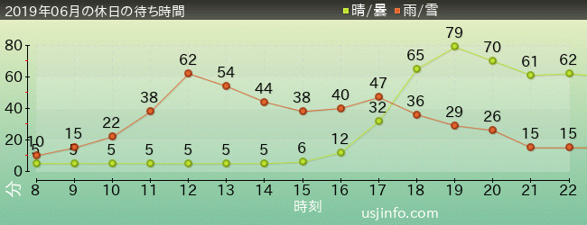 ﾊﾘｰﾎﾟｯﾀｰ･ｱﾝﾄﾞ･ｻﾞ･ﾌｫｰﾋﾞﾄﾞｩﾝ･ｼﾞｬｰﾆｰ™の2019年6月の待ち時間グラフ