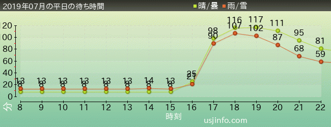 ﾊﾘｰﾎﾟｯﾀｰ･ｱﾝﾄﾞ･ｻﾞ･ﾌｫｰﾋﾞﾄﾞｩﾝ･ｼﾞｬｰﾆｰ™の2019年7月の待ち時間グラフ