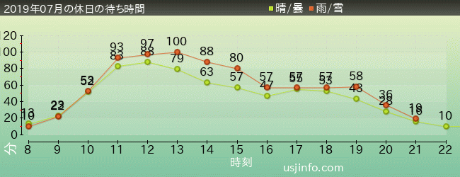 ﾊﾘｰﾎﾟｯﾀｰ･ｱﾝﾄﾞ･ｻﾞ･ﾌｫｰﾋﾞﾄﾞｩﾝ･ｼﾞｬｰﾆｰ™の2019年7月の待ち時間グラフ