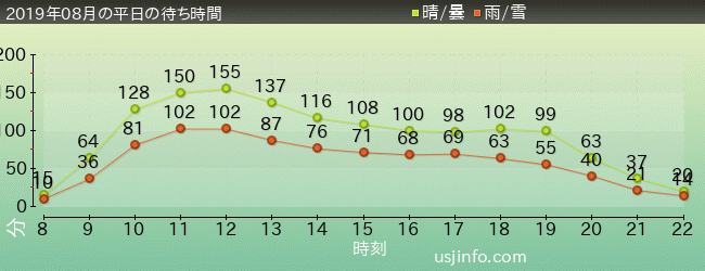 ﾊﾘｰﾎﾟｯﾀｰ･ｱﾝﾄﾞ･ｻﾞ･ﾌｫｰﾋﾞﾄﾞｩﾝ･ｼﾞｬｰﾆｰ™の2019年8月の待ち時間グラフ