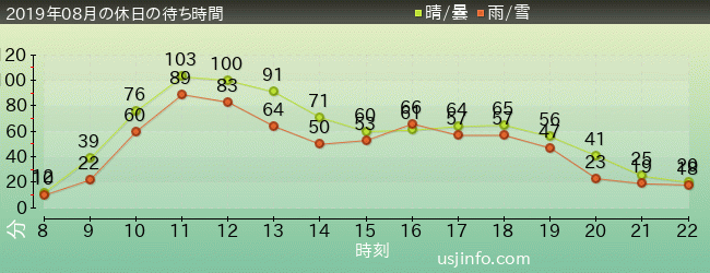 ﾊﾘｰﾎﾟｯﾀｰ･ｱﾝﾄﾞ･ｻﾞ･ﾌｫｰﾋﾞﾄﾞｩﾝ･ｼﾞｬｰﾆｰ™の2019年8月の待ち時間グラフ