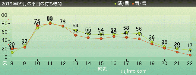 ﾊﾘｰﾎﾟｯﾀｰ･ｱﾝﾄﾞ･ｻﾞ･ﾌｫｰﾋﾞﾄﾞｩﾝ･ｼﾞｬｰﾆｰ™の2019年9月の待ち時間グラフ