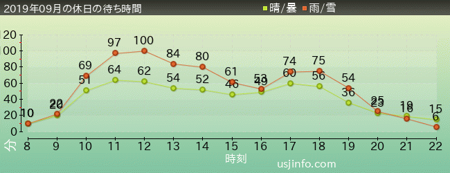 ﾊﾘｰﾎﾟｯﾀｰ･ｱﾝﾄﾞ･ｻﾞ･ﾌｫｰﾋﾞﾄﾞｩﾝ･ｼﾞｬｰﾆｰ™の2019年9月の待ち時間グラフ