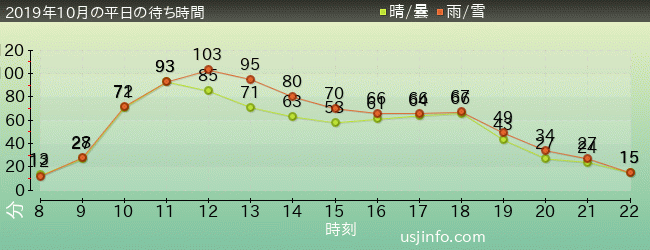 ﾊﾘｰﾎﾟｯﾀｰ･ｱﾝﾄﾞ･ｻﾞ･ﾌｫｰﾋﾞﾄﾞｩﾝ･ｼﾞｬｰﾆｰ™の2019年10月の待ち時間グラフ