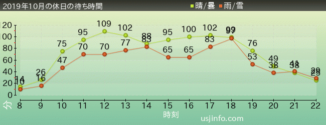 ﾊﾘｰﾎﾟｯﾀｰ･ｱﾝﾄﾞ･ｻﾞ･ﾌｫｰﾋﾞﾄﾞｩﾝ･ｼﾞｬｰﾆｰ™の2019年10月の待ち時間グラフ