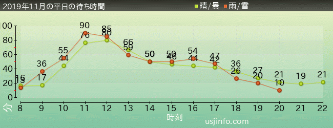 ﾊﾘｰﾎﾟｯﾀｰ･ｱﾝﾄﾞ･ｻﾞ･ﾌｫｰﾋﾞﾄﾞｩﾝ･ｼﾞｬｰﾆｰ™の2019年11月の待ち時間グラフ