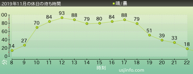 ﾊﾘｰﾎﾟｯﾀｰ･ｱﾝﾄﾞ･ｻﾞ･ﾌｫｰﾋﾞﾄﾞｩﾝ･ｼﾞｬｰﾆｰ™の2019年11月の待ち時間グラフ