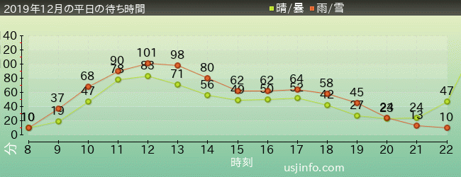 ﾊﾘｰﾎﾟｯﾀｰ･ｱﾝﾄﾞ･ｻﾞ･ﾌｫｰﾋﾞﾄﾞｩﾝ･ｼﾞｬｰﾆｰ™の2019年12月の待ち時間グラフ