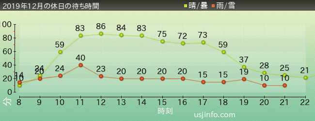 ﾊﾘｰﾎﾟｯﾀｰ･ｱﾝﾄﾞ･ｻﾞ･ﾌｫｰﾋﾞﾄﾞｩﾝ･ｼﾞｬｰﾆｰ™の2019年12月の待ち時間グラフ