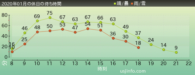 ﾊﾘｰﾎﾟｯﾀｰ･ｱﾝﾄﾞ･ｻﾞ･ﾌｫｰﾋﾞﾄﾞｩﾝ･ｼﾞｬｰﾆｰ™の2020年1月の待ち時間グラフ
