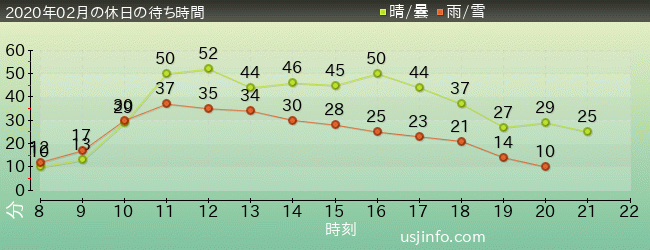 ﾊﾘｰﾎﾟｯﾀｰ･ｱﾝﾄﾞ･ｻﾞ･ﾌｫｰﾋﾞﾄﾞｩﾝ･ｼﾞｬｰﾆｰ™の2020年2月の待ち時間グラフ