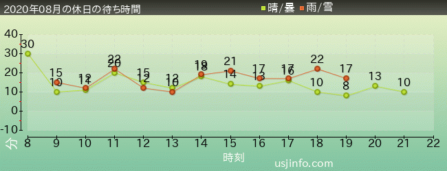 ﾊﾘｰﾎﾟｯﾀｰ･ｱﾝﾄﾞ･ｻﾞ･ﾌｫｰﾋﾞﾄﾞｩﾝ･ｼﾞｬｰﾆｰ™の2020年8月の待ち時間グラフ