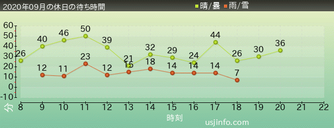ﾊﾘｰﾎﾟｯﾀｰ･ｱﾝﾄﾞ･ｻﾞ･ﾌｫｰﾋﾞﾄﾞｩﾝ･ｼﾞｬｰﾆｰ™の2020年9月の待ち時間グラフ