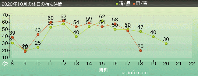 ﾊﾘｰﾎﾟｯﾀｰ･ｱﾝﾄﾞ･ｻﾞ･ﾌｫｰﾋﾞﾄﾞｩﾝ･ｼﾞｬｰﾆｰ™の2020年10月の待ち時間グラフ