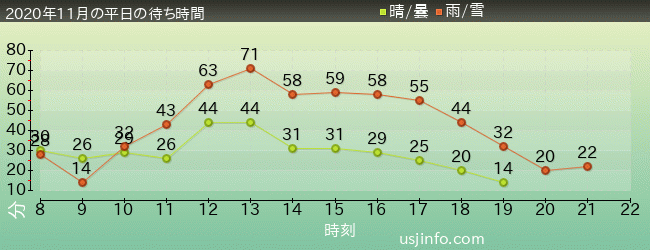 ﾊﾘｰﾎﾟｯﾀｰ･ｱﾝﾄﾞ･ｻﾞ･ﾌｫｰﾋﾞﾄﾞｩﾝ･ｼﾞｬｰﾆｰ™の2020年11月の待ち時間グラフ