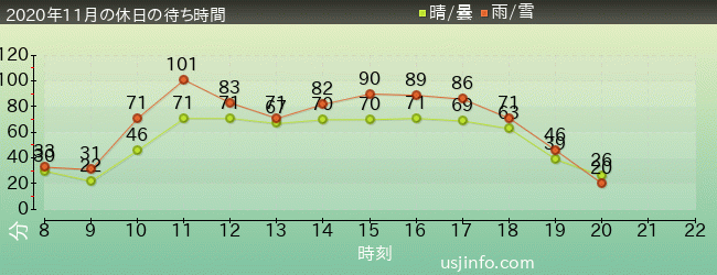 ﾊﾘｰﾎﾟｯﾀｰ･ｱﾝﾄﾞ･ｻﾞ･ﾌｫｰﾋﾞﾄﾞｩﾝ･ｼﾞｬｰﾆｰ™の2020年11月の待ち時間グラフ