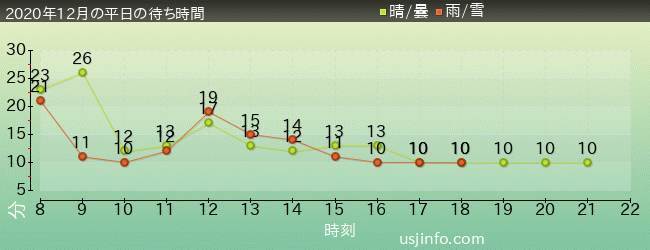 ﾊﾘｰﾎﾟｯﾀｰ･ｱﾝﾄﾞ･ｻﾞ･ﾌｫｰﾋﾞﾄﾞｩﾝ･ｼﾞｬｰﾆｰ™の2020年12月の待ち時間グラフ